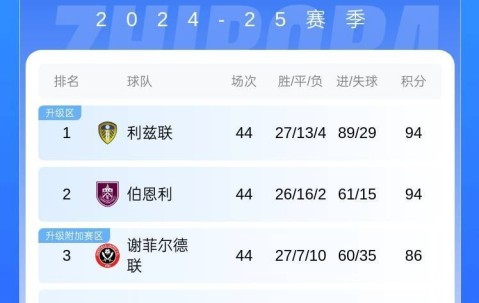 魔咒谢菲联86分比附加赛对手多20分 但队史8次附加赛全部失利