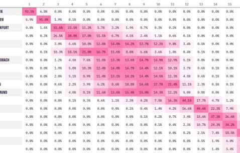 凯恩首冠稳了🤩拜仁德甲夺冠概率已高达93%，剩12轮领先8分